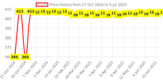 moglix.com New Verma 0-50A Analog Square Shape Milli Ampere Ammeter new verma Price History Graph from 27 Oct 2024 to 9 Jul 2025