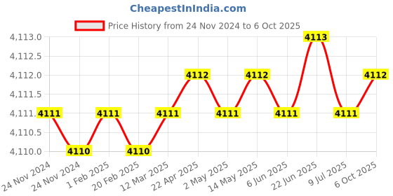 moglix.com New Verma 0-50A Analog Square Shape Milli Ampere Ammeter (Pack of 5) new verma Price History Graph from 24 Nov 2024 to 6 Oct 2025