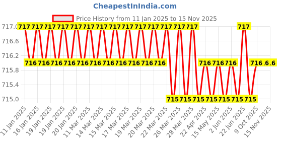 moglix.com New Verma 0-5A Analog Round Shape Dial Panel Ampere Ammeter with Zero Setting (Pack of 2) new verma Price History Graph from 11 Jan 2025 to 15 Nov 2025