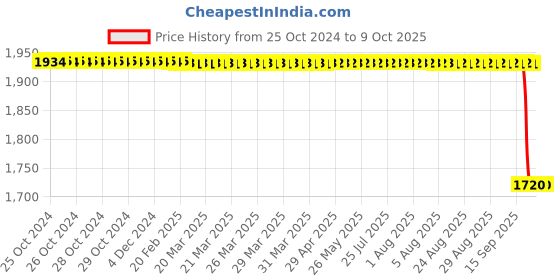 moglix.com New Verma 10 Litre White Polypropylene Aspirator Bottle new verma Price History Graph from 25 Oct 2024 to 8 Oct 2025
