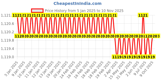 moglix.com New Verma 100 Slot Stainless Steel Staining Rack for Microscopic Slides (Pack of 2) new verma Price History Graph from 5 Jan 2025 to 9 Nov 2025