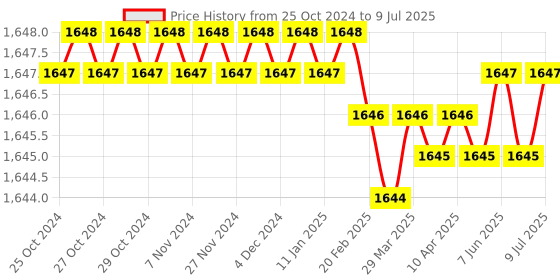 moglix.com New Verma 1000ml Aluminium Heating Mantle with Temperature Controller for Flasks new verma Price History Graph from 25 Oct 2024 to 9 Jul 2025