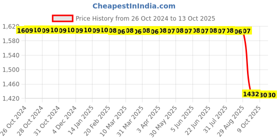moglix.com New Verma 1000ml Kipps Apparatus for Chemical Laboratories new verma Price History Graph from 26 Oct 2024 to 13 Oct 2025