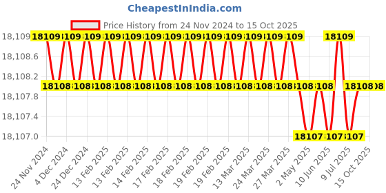 moglix.com New Verma 1000ml Kipps Apparatus for Chemical Laboratories (Pack of 5) new verma Price History Graph from 24 Nov 2024 to 15 Oct 2025