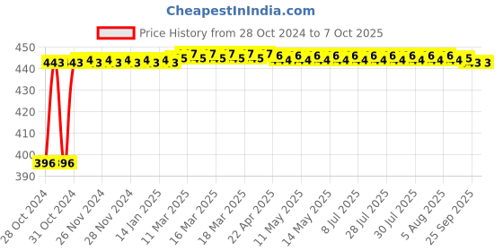 moglix.com New Verma 100ml Polypropylene Conical Separatory Funnel new verma Price History Graph from 28 Oct 2024 to 7 Oct 2025