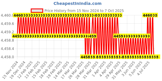 moglix.com New Verma 100ml Polypropylene Conical Separatory Funnel (Pack of 5) new verma Price History Graph from 15 Nov 2024 to 7 Oct 2025