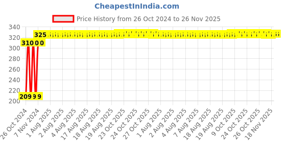 moglix.com New Verma 100x12x5mm U-Shaped Horse Shoe Magnet for Science Project new verma Price History Graph from 26 Oct 2024 to 25 Nov 2025