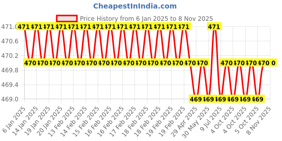 moglix.com New Verma 100x12x5mm U-Shaped Horse Shoe Magnet for Science Project (Pack of 2) new verma Price History Graph from 6 Jan 2025 to 7 Nov 2025