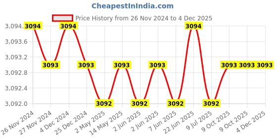 moglix.com New Verma 100x12x5mm U-Shaped Horse Shoe Magnet for Science Project (Pack of 5) new verma Price History Graph from 26 Nov 2024 to 4 Dec 2025