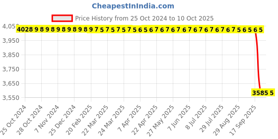 moglix.com New Verma 12 inch Plastic Whimshurts Machine for Electrostatic Experiments new verma Price History Graph from 25 Oct 2024 to 9 Oct 2025
