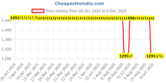 moglix.com New Verma 123mm Brass Rain Gauge with Measuring Cylinder new verma Price History Graph from 28 Oct 2024 to 5 Dec 2025