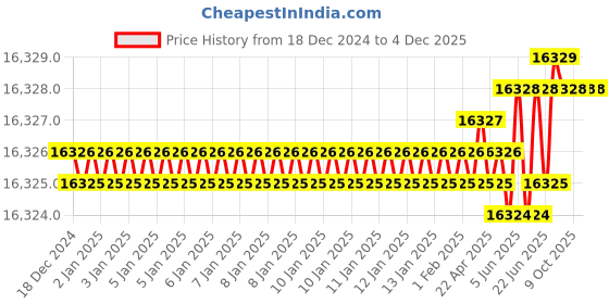 moglix.com New Verma 123mm Brass Rain Gauge with Measuring Cylinder (Pack of 5) new verma Price History Graph from 18 Dec 2024 to 4 Dec 2025