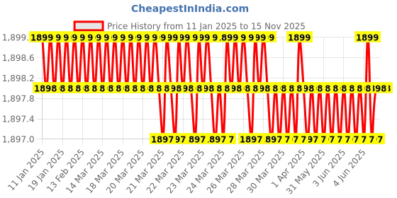 moglix.com New Verma 123mm Iron Rain Gauge with Measuring Cylinder (Pack of 2) new verma Price History Graph from 11 Jan 2025 to 13 Nov 2025