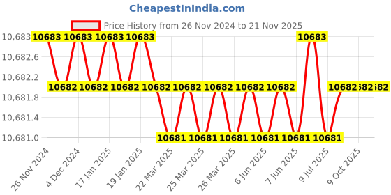 moglix.com New Verma 123mm Iron Rain Gauge with Measuring Cylinder (Pack of 5) new verma Price History Graph from 26 Nov 2024 to 20 Nov 2025