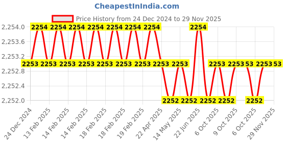 moglix.com New Verma 1.5-25mm Metal Black Aperture Adjustable Diaphragm (Pack of 5) new verma Price History Graph from 24 Dec 2024 to 29 Nov 2025