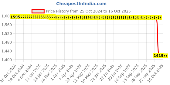 moglix.com New Verma 150mm Polypropylene &a; Polycarbonate Desiccator new verma Price History Graph from 25 Oct 2024 to 16 Oct 2025