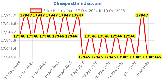 moglix.com New Verma 150mm Polypropylene &a; Polycarbonate Desiccator (Pack of 5) new verma Price History Graph from 17 Dec 2024 to 10 Oct 2025