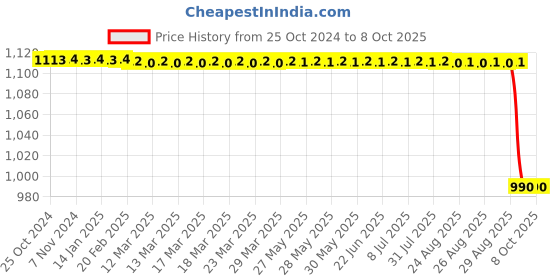 moglix.com New Verma 150mm Polypropylene &a; Polycarbonate Plain Desiccator new verma Price History Graph from 25 Oct 2024 to 7 Oct 2025