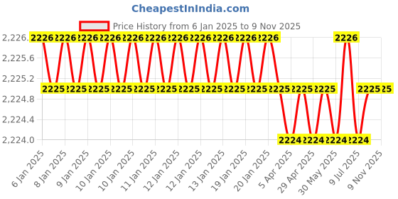 moglix.com New Verma 150mm Polypropylene &a; Polycarbonate Plain Desiccator (Pack of 2) new verma Price History Graph from 6 Jan 2025 to 9 Nov 2025
