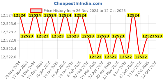 moglix.com New Verma 150mm Polypropylene &a; Polycarbonate Plain Desiccator (Pack of 5) new verma Price History Graph from 26 Nov 2024 to 11 Oct 2025