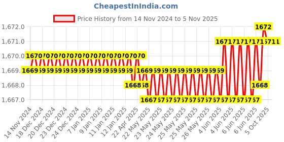 moglix.com New Verma 15ml Hand Operated Centrifuge Machine with 4 Tubes for Blood (Pack of 2) new verma Price History Graph from 14 Nov 2024 to 4 Nov 2025