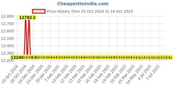 moglix.com New Verma 15ml Hand Operated Centrifuge Machine with 4 Tubes for Blood (Pack of 5) new verma Price History Graph from 25 Oct 2024 to 14 Oct 2025