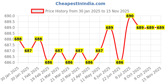 moglix.com New Verma 2 inch U-Shaped Horse Shoe Magnet for Science Project (Pack of 2) new verma Price History Graph from 30 Jan 2025 to 15 Nov 2025