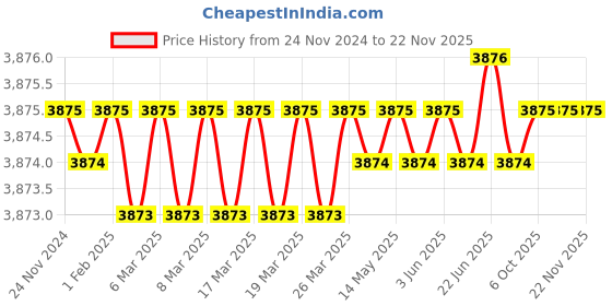 moglix.com New Verma 2 inch U-Shaped Horse Shoe Magnet for Science Project (Pack of 5) new verma Price History Graph from 24 Nov 2024 to 22 Nov 2025