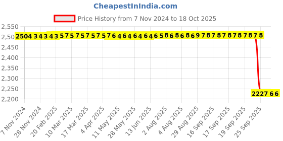 moglix.com New Verma 20 Litre White Polypropylene Aspirator Bottle new verma Price History Graph from 7 Nov 2024 to 17 Oct 2025
