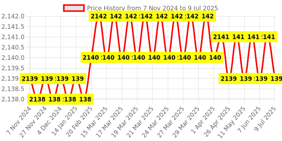 moglix.com New Verma 2000ml Aluminium Heating Mantle with Temperature Controller for Flasks new verma Price History Graph from 7 Nov 2024 to 9 Jul 2025