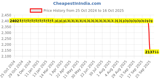 moglix.com New Verma 200mm Polypropylene &a; Polycarbonate Desiccator new verma Price History Graph from 25 Oct 2024 to 16 Oct 2025