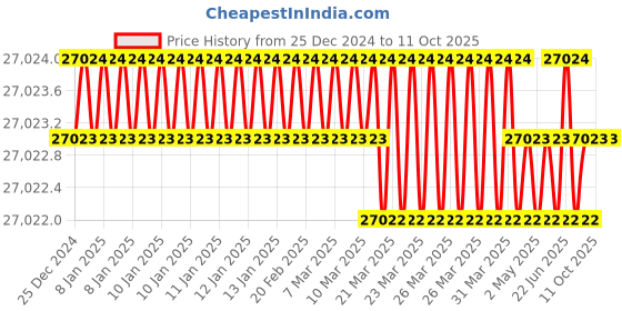 moglix.com New Verma 200mm Polypropylene &a; Polycarbonate Desiccator (Pack of 5) new verma Price History Graph from 25 Dec 2024 to 10 Oct 2025