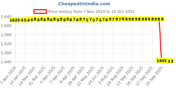 moglix.com New Verma 200mm Polypropylene &a; Polycarbonate Plain Desiccator new verma Price History Graph from 7 Nov 2024 to 9 Oct 2025