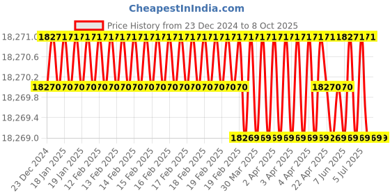 moglix.com New Verma 200mm Polypropylene &a; Polycarbonate Plain Desiccator (Pack of 5) new verma Price History Graph from 23 Dec 2024 to 7 Oct 2025