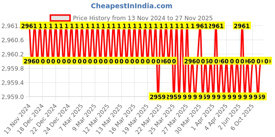 moglix.com New Verma 25 Slot Stainless Steel Staining Rack for Microscopic Slides (Pack of 5) new verma Price History Graph from 13 Nov 2024 to 27 Nov 2025