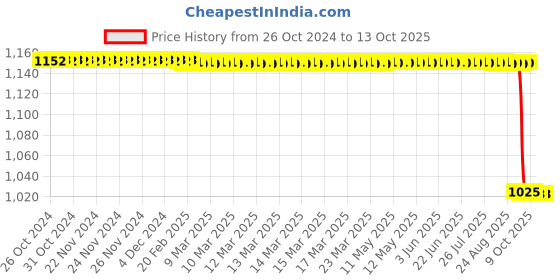 moglix.com New Verma 250ml Kipps Apparatus for Chemical Laboratories new verma Price History Graph from 26 Oct 2024 to 13 Oct 2025