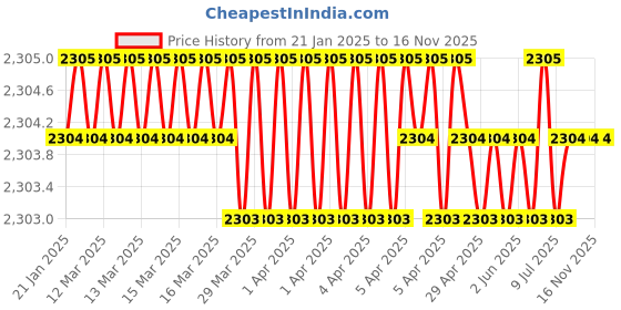 moglix.com New Verma 250ml Kipps Apparatus for Chemical Laboratories (Pack of 2) new verma Price History Graph from 21 Jan 2025 to 15 Nov 2025