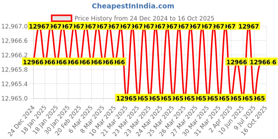 moglix.com New Verma 250ml Kipps Apparatus for Chemical Laboratories (Pack of 5) new verma Price History Graph from 24 Dec 2024 to 15 Oct 2025