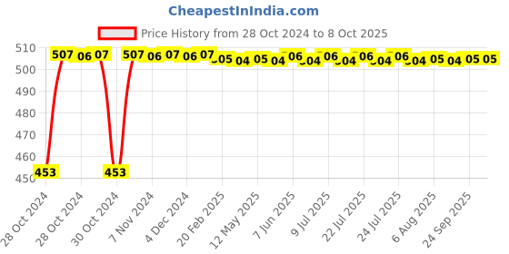 moglix.com New Verma 250ml Polypropylene Conical Separatory Funnel new verma Price History Graph from 28 Oct 2024 to 8 Oct 2025