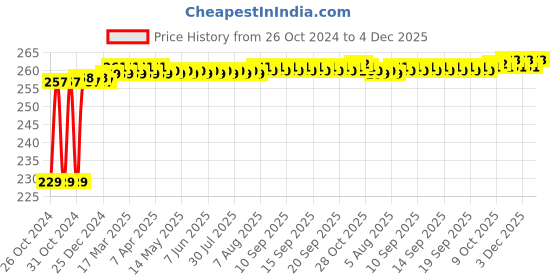 moglix.com New Verma 250ml Porcelain &a; Glass Buchner Funnel with 2 inch Thick Stem new verma Price History Graph from 26 Oct 2024 to 4 Dec 2025