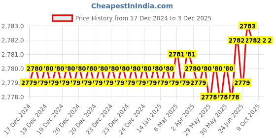 moglix.com New Verma 250ml Porcelain &a; Glass Buchner Funnel with 2.5 inch Thick Stem (Pack of 5) new verma Price History Graph from 17 Dec 2024 to 3 Dec 2025