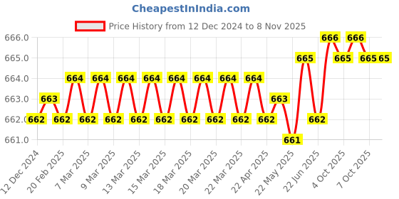 moglix.com New Verma 250ml Porcelain &a; Glass Buchner Funnel with 4 inch Thick Stem (Pack of 2) new verma Price History Graph from 12 Dec 2024 to 6 Nov 2025