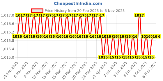 moglix.com New Verma 250ml Porcelain &a; Glass Buchner Funnel with 6 inch Thick Stem (Pack of 2) new verma Price History Graph from 20 Feb 2025 to 5 Nov 2025