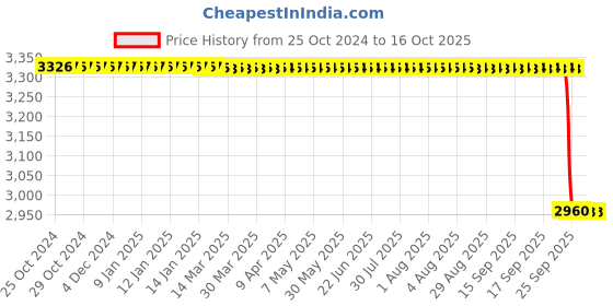 moglix.com New Verma 250mm Polypropylene &a; Polycarbonate Desiccator new verma Price History Graph from 25 Oct 2024 to 16 Oct 2025