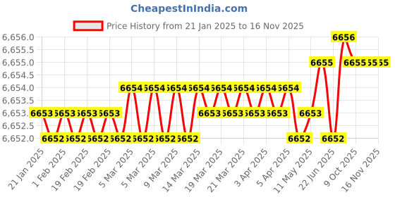 moglix.com New Verma 250mm Polypropylene &a; Polycarbonate Desiccator (Pack of 2) new verma Price History Graph from 21 Jan 2025 to 15 Nov 2025