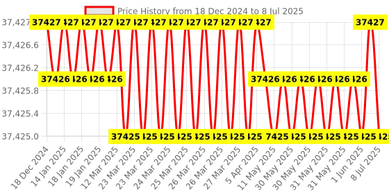 moglix.com New Verma 250mm Polypropylene &a; Polycarbonate Desiccator (Pack of 5) new verma Price History Graph from 18 Dec 2024 to 8 Jul 2025