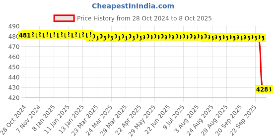 moglix.com New Verma 3 inch Round Shape Black Voltmeter, Range: 0-15 V new verma Price History Graph from 28 Oct 2024 to 7 Oct 2025