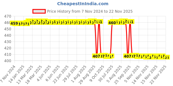 moglix.com New Verma 3 inch Round Shape Black Voltmeter, Range: 0-300 V new verma Price History Graph from 7 Nov 2024 to 22 Nov 2025