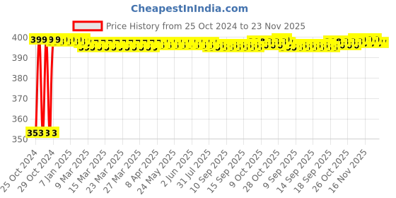 moglix.com New Verma 3 inch U-Shaped Horse Shoe Magnet for Science Project new verma Price History Graph from 25 Oct 2024 to 22 Nov 2025