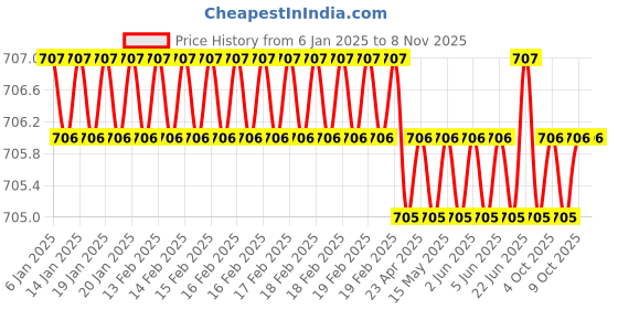 moglix.com New Verma 3 inch U-Shaped Horse Shoe Magnet for Science Project (Pack of 2) new verma Price History Graph from 6 Jan 2025 to 8 Nov 2025
